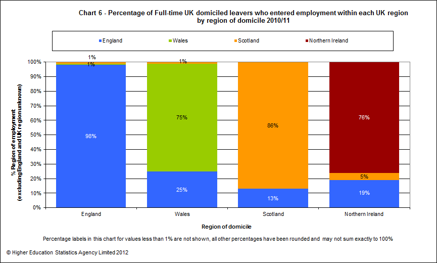 Percentage of full-time UK domiciled leavers who entered employment within each UK region by region of domicile