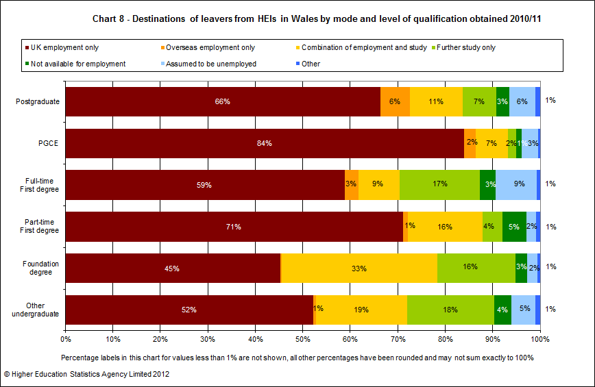 Destinations of leavers from HEIs in Wales by mode and level of qualification obtained 2010/11