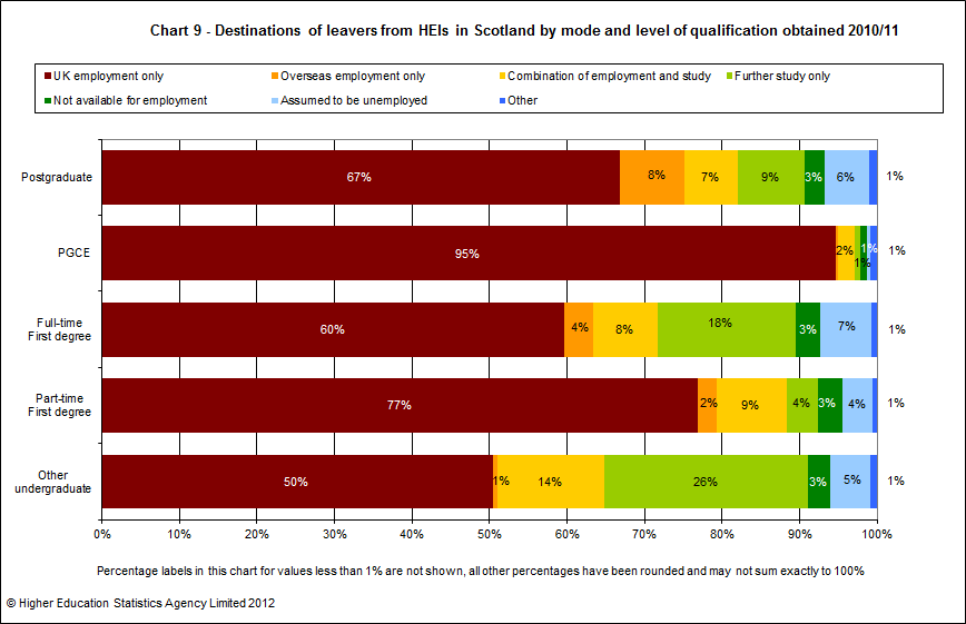 Destinations of leavers from HEIs in Scotland by mode and level of qualification