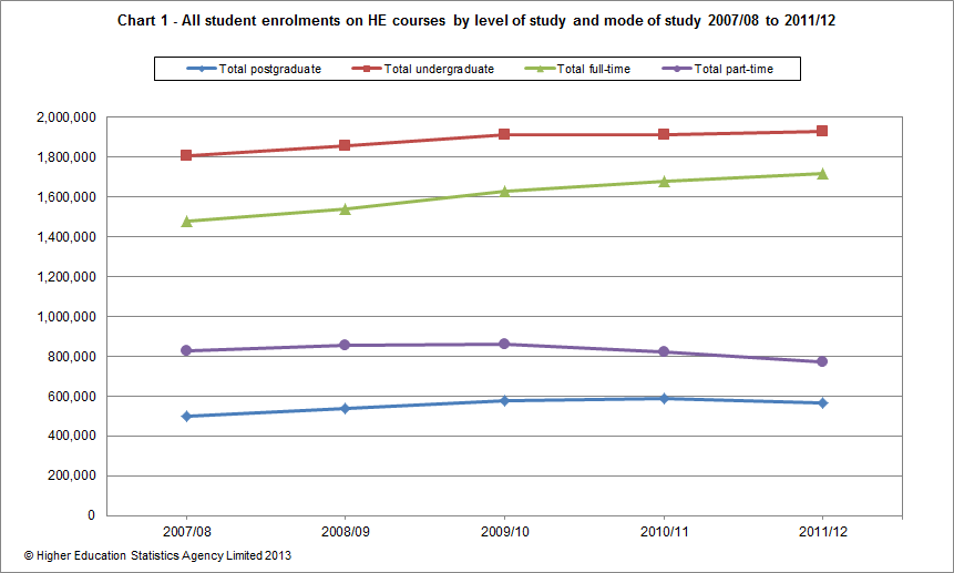 All student enrolments on HE courses by level of study and mode of study 2007/08 to 2011/12