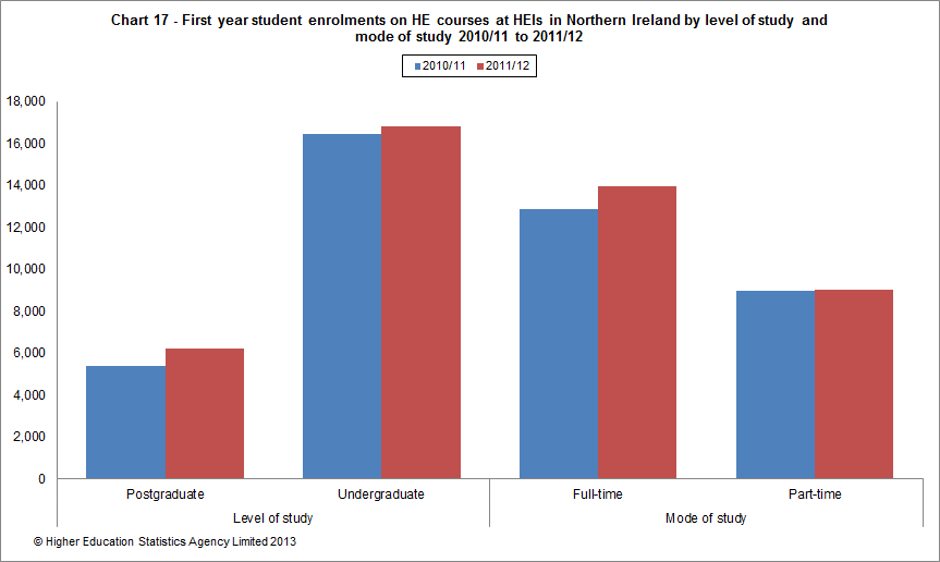 First year student enrolments on HE courses at HEIs in Northern Ireland by level of study and mode of study 2010/11 to 2011/12