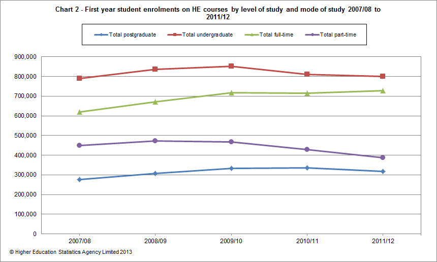 First year student enrolments on HE courses by level of study and mode of study 2007/08 to 2011/12