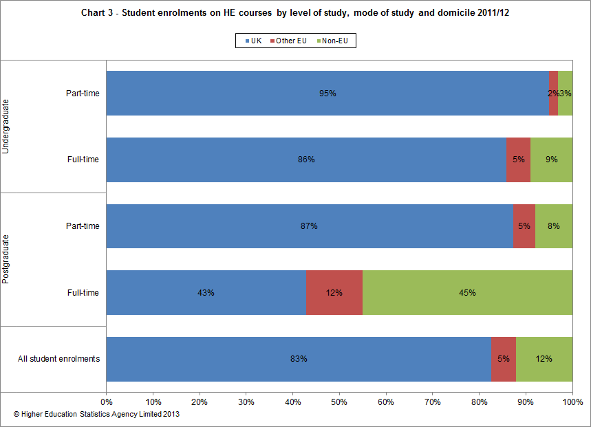 Student enrolments on HE courses by level of study, mode of study and domicile 2011/12