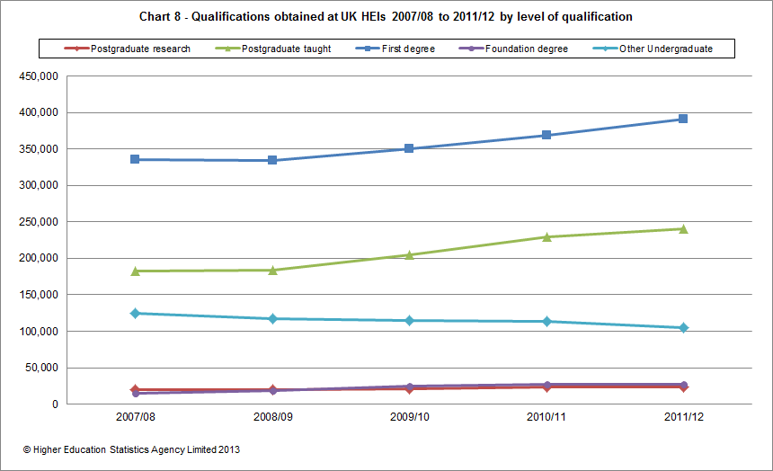 Qualifications obtained at UK HEIs 2007/08 to 2011/12 by level of qualification