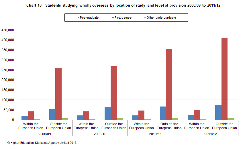 Students studying wholly overseas by location of study and level of provision 2008/09 to 2011/12