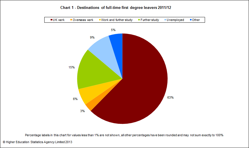 Destinations of full-time first degree leavers 2011/12