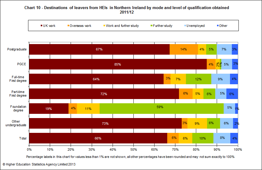 Destinations of leavers from HEIs in Norther Ireland by mode and level of qualification obtained 2011/12