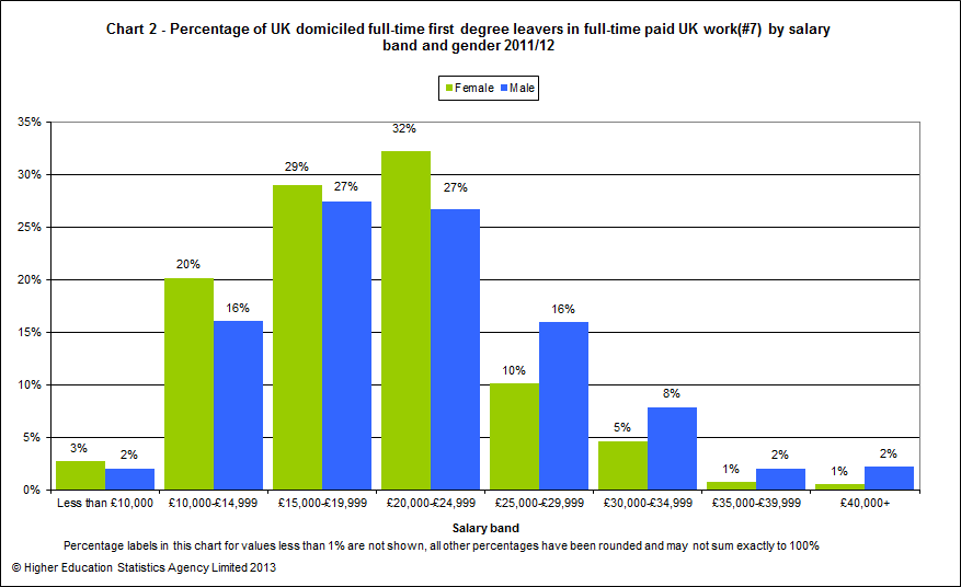 Percentage of UK domiciled full-time first degree leavers in full-time paid UK work by salary band and gender 2011/12