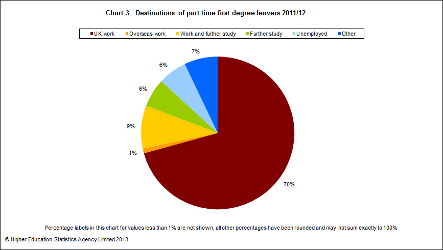 Destinations of part-time first degree leavers 2011/12