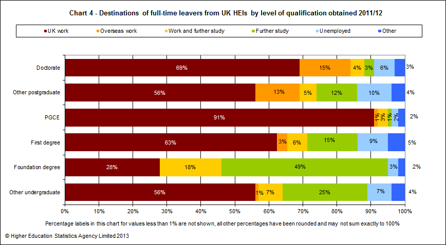 Destinations of full-time leavers from UK HEIs by level of qualification obtained 2011/12