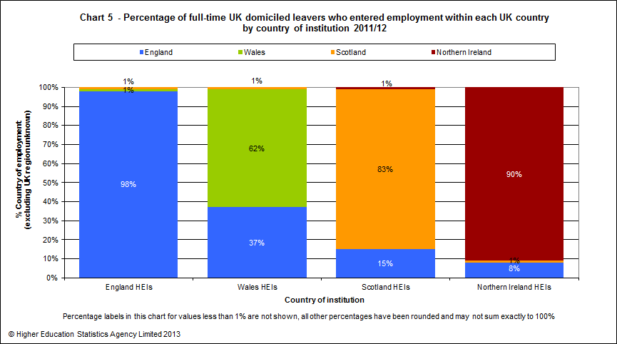 Percentage of full-time UK domiciled leavers who entered employment within each UK country by country of institution 2011/12