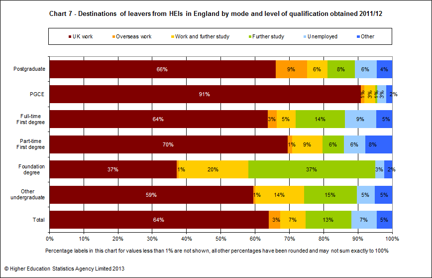 Destinations of leavers from HEIs in England by mode and level of qualification obtained 2011/12