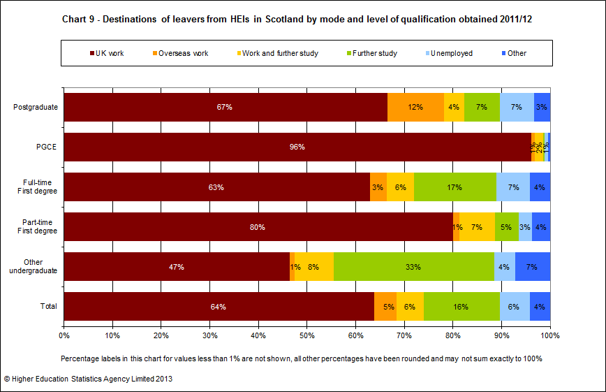 Destinations of leavers from HEIs in Scotland by mode and level of qualification obtained 2011/12