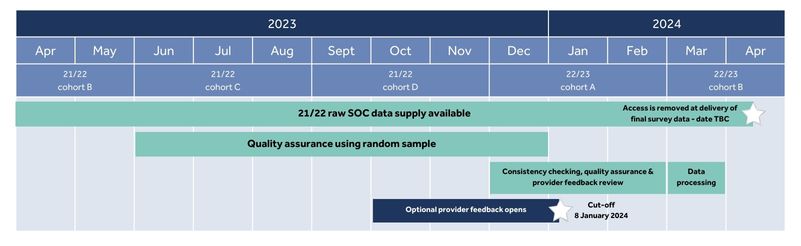 Timeline for processing SOC data 2023/24