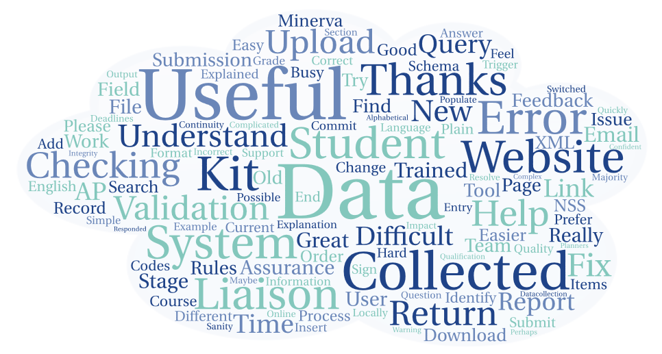 Word cloud of responses to our AP student post-collection survey