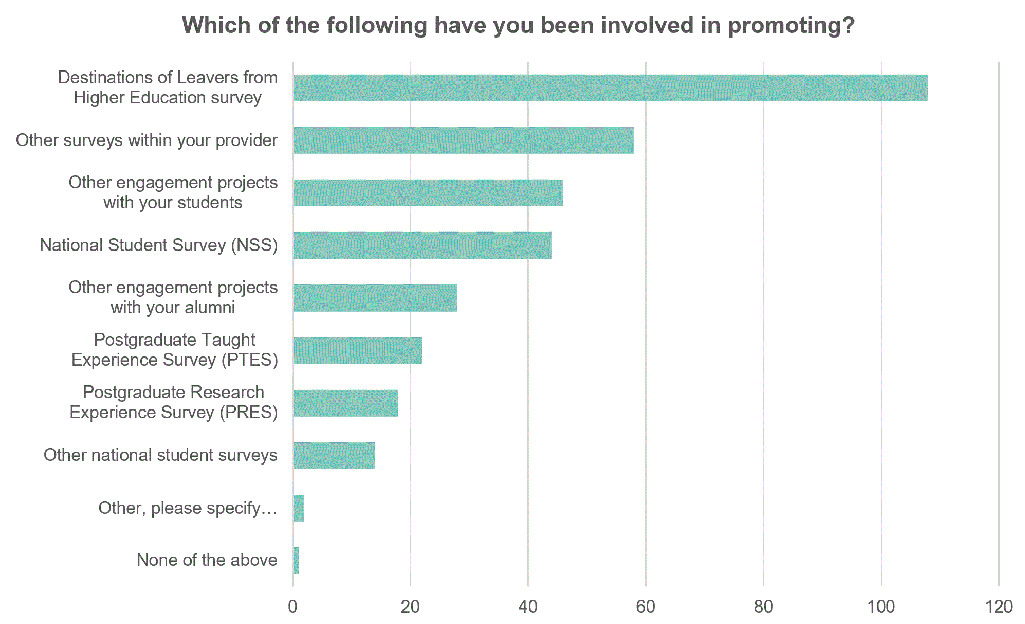 Chart 1 - Which of the following have you been involved in promoting?