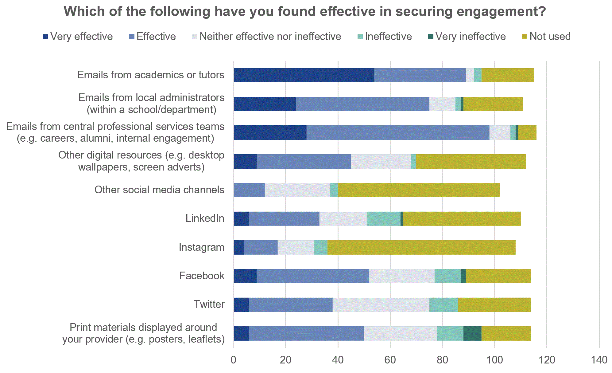 Chart 2 - Which of the following have you found effective in securing engagement?