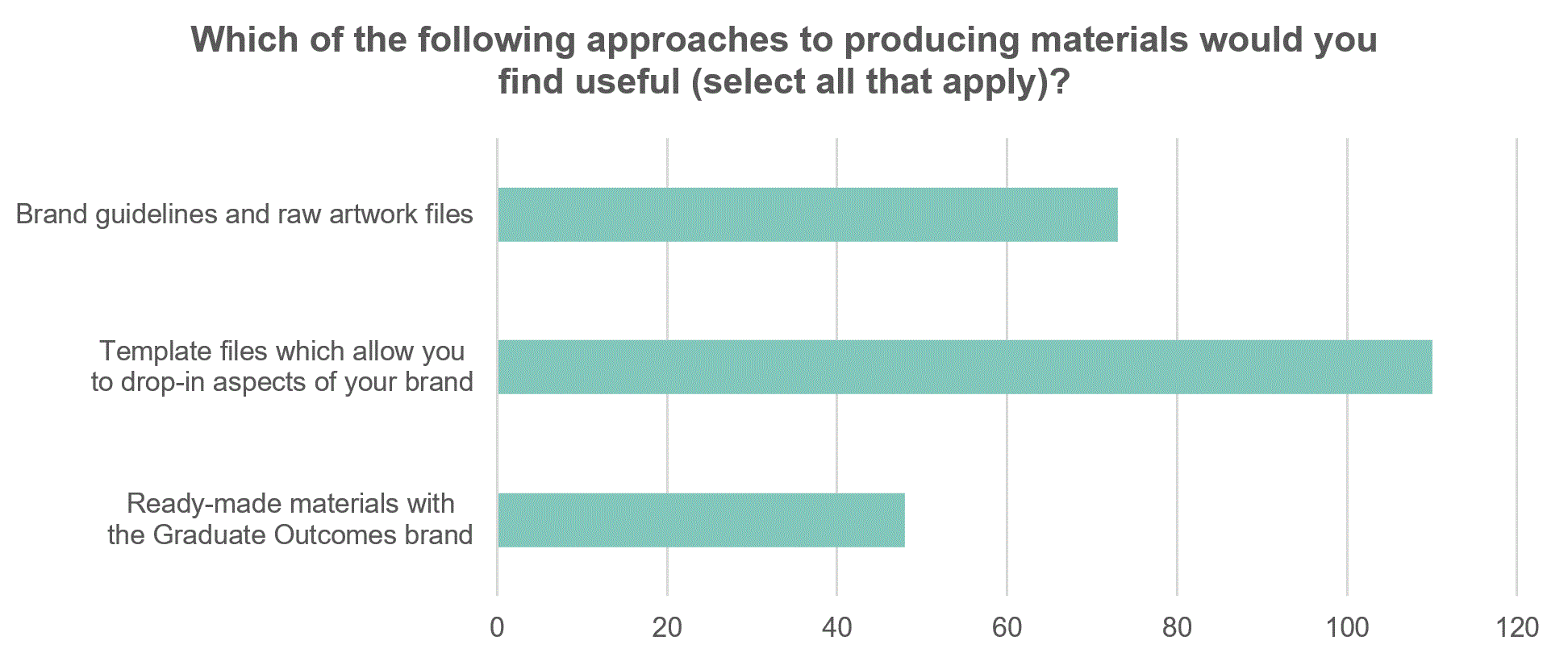 Chart 3 - Which of the following approaches to producing materials would you find useful (select all that apply)?