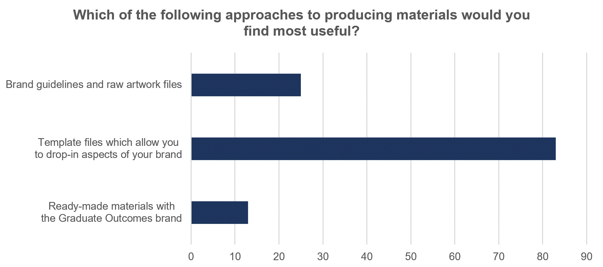 Chart 4 - Which of the following approaches to producing materials would you find most useful?