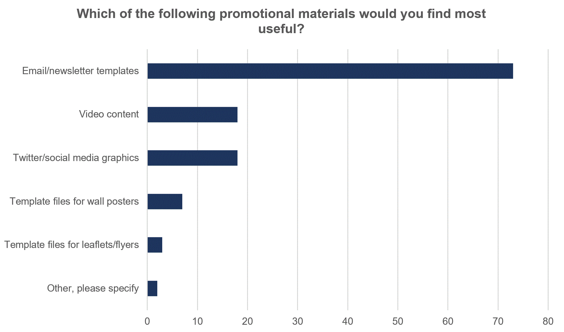 Chart 7 - Which of the following promotional materials would you find most useful?