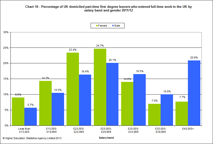 Percentage of UK domiciled part-time first degree leavers who entered full-time work in the UK by salary band and gender 2011/12