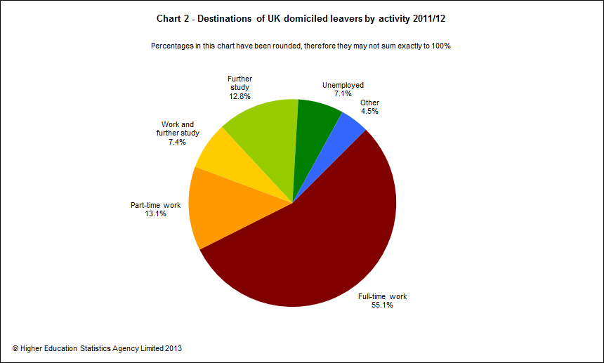 Destinations of leavers by activity 2011/12