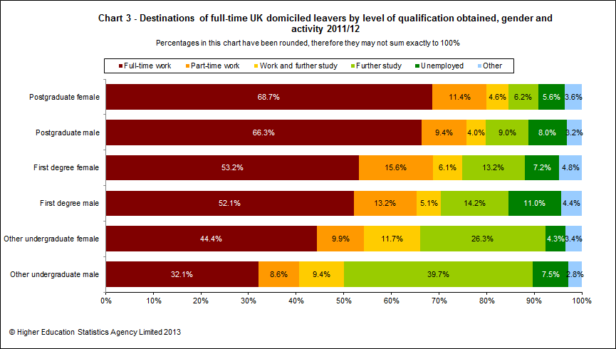 Destinations of full-time UK domiciled leavers by level of qualification obtained, gender and activity 2011/12