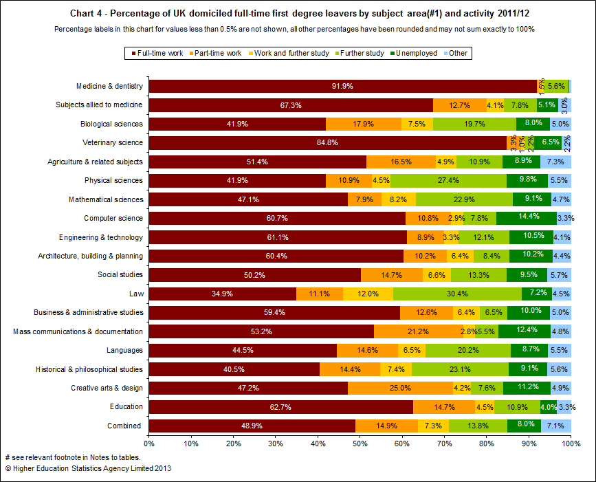 Percentage of UK domiciled full-time first degree leavers by subject area and activity 2011/12