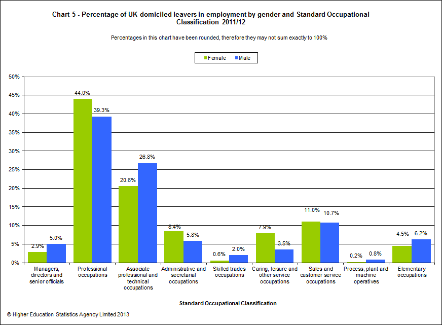 Percentage of UK domiciled leavers in employment by gender and Standard Occupational Classification 2011/12