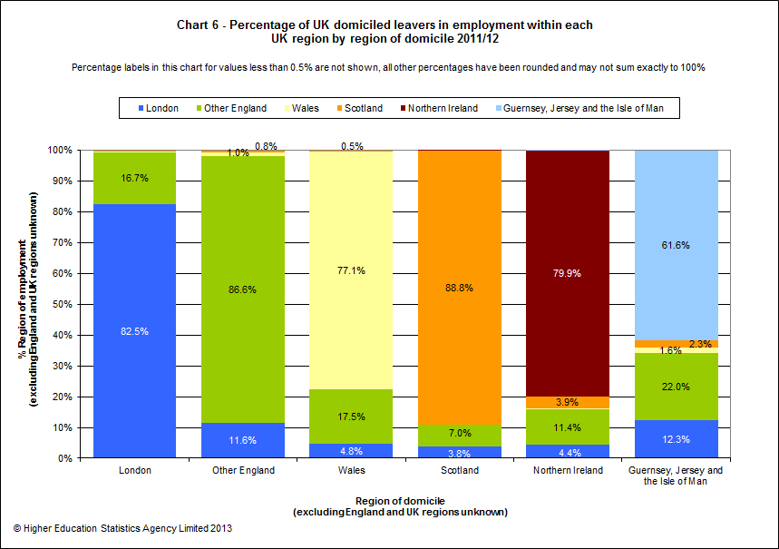 Percentage of UK domiciled leavers in employment within each UK region by region of domicile 2011/12