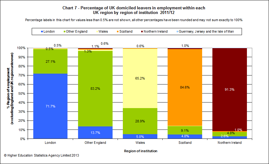 Percentage of UK domiciled leavers in employment within each UK region by region of institution 2011/12