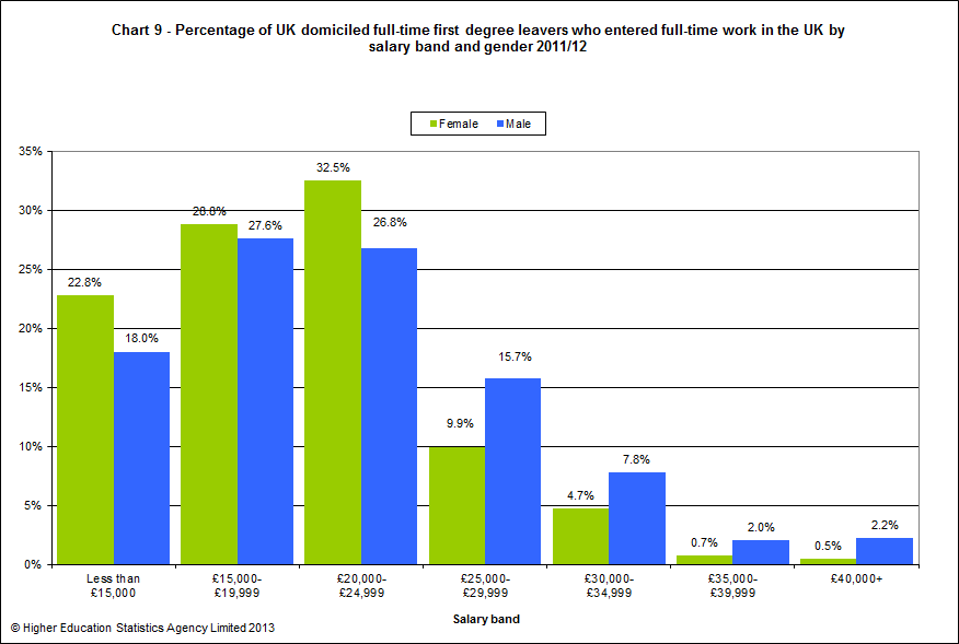 Percentage of UK domiciled full-time first degree leavers who entered full-time work in the UK by salary band and gender 2011/12