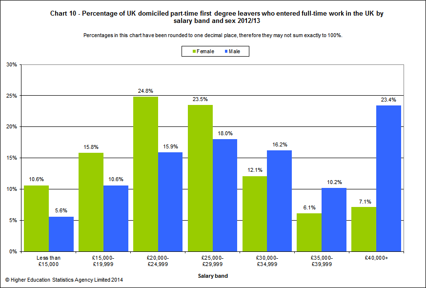 Percentage of UK domiciled part-time first degree leavers who entered full-time work in the UK by salary band and sex 2012/13