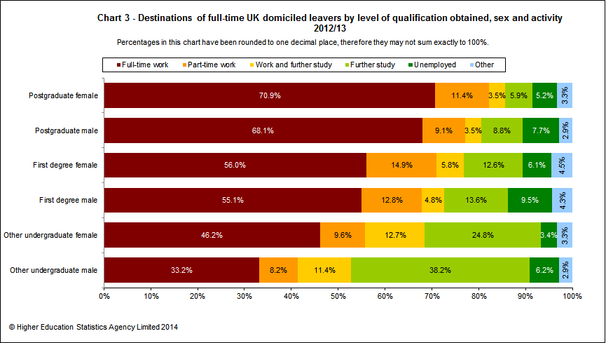 Destinations of full-time UK domiciled leavers by level of qualification obtained, sex and activity 2012/13