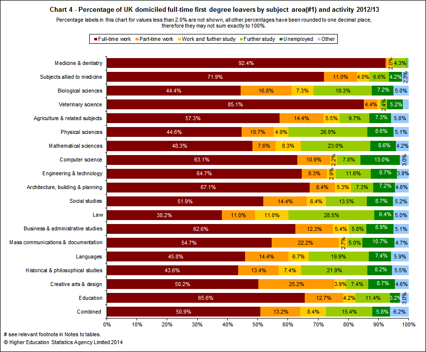 Percentage of UK domiciled full-time first degree leavers by subject area and activity 2012/12