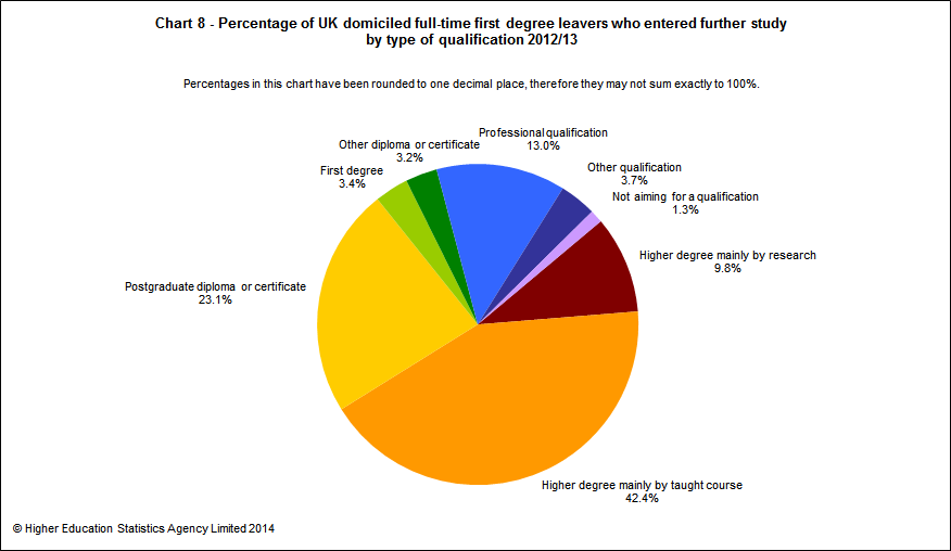 Percentage of UK domiciled full-time first degree leavers who entered further study by type of qualification 2012/13
