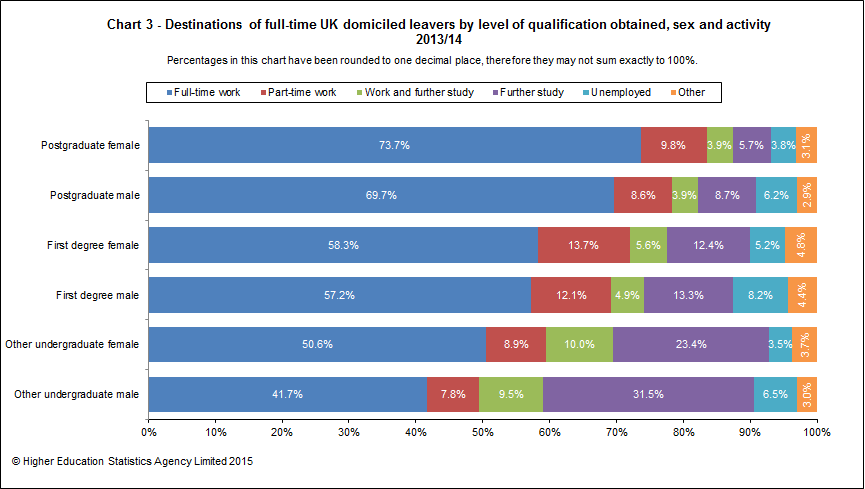 Destinations of full-time UK domiciled leavers by level of qualification obtained, sex and activity 2013/14
