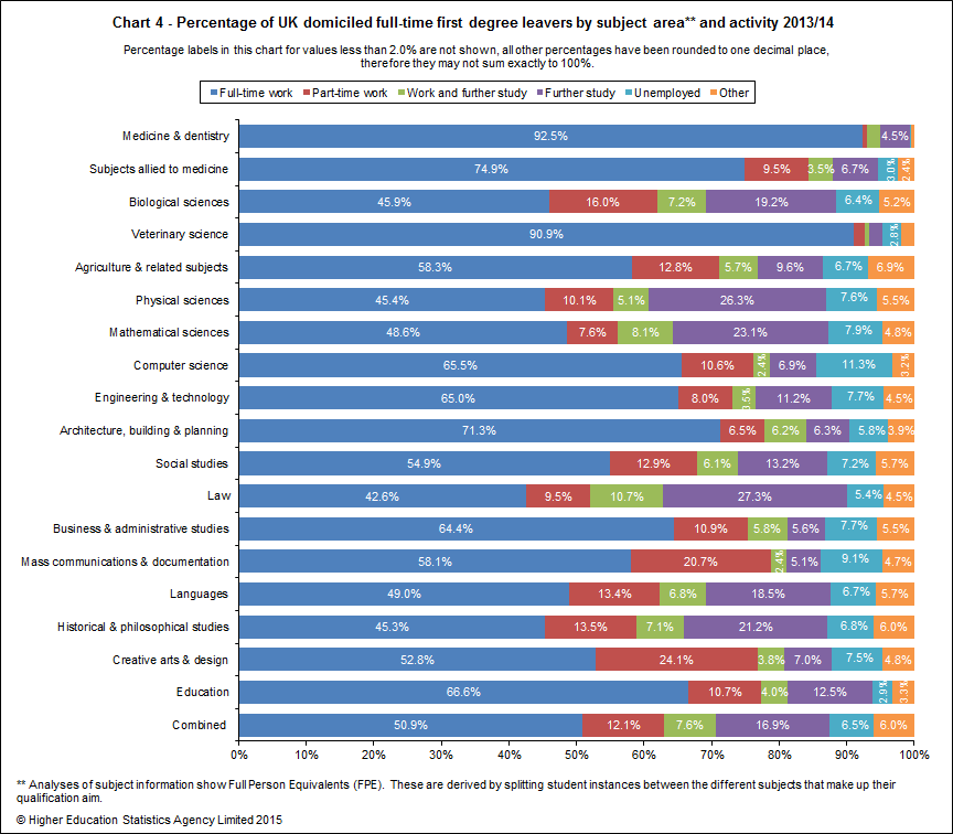 Percentage of UK domiciled full-time first degree leavers by subject area and activity 2013/14