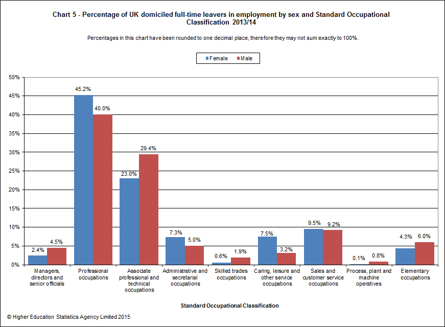 Percentage of UK domiciled full-time leavers in employment by sex and Standard Occupational Classification 2013/14