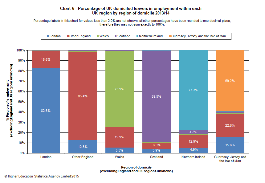 Percentage of UK domiciled leavers in employment within each UK region by region of domicile 2013/14