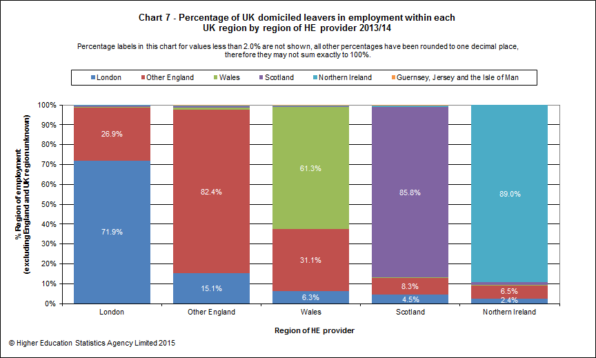 Percentage of UK domiciled leavers in employment within each UK region by region of HE provider 2013/14