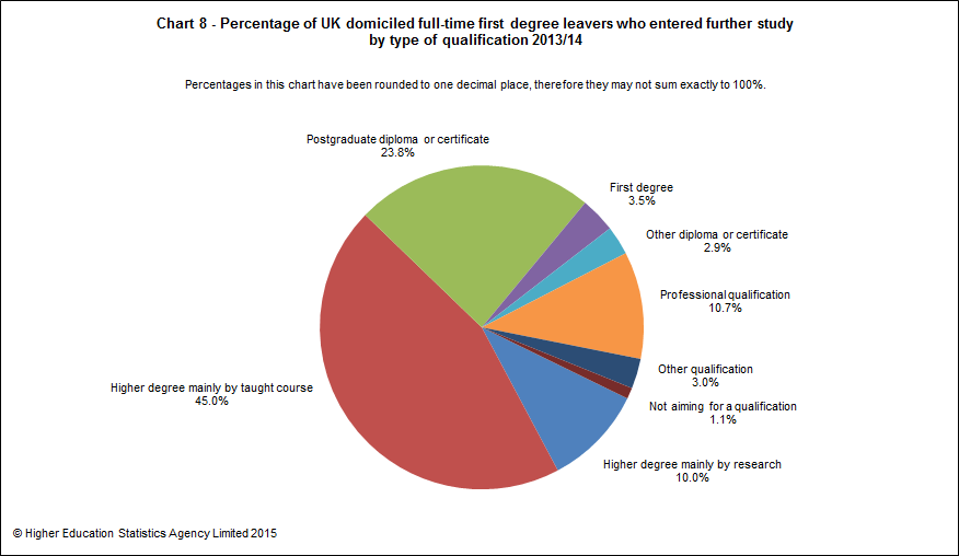 Percentage of UK domiciled full-time first degree leavers who entered further study by type of qualification 2013/14