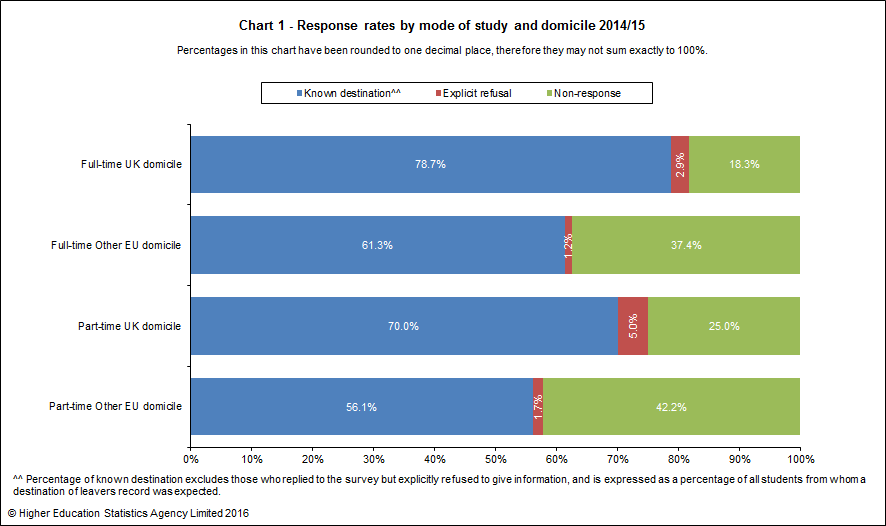 Response rates by mode of study and domicile 2014/15