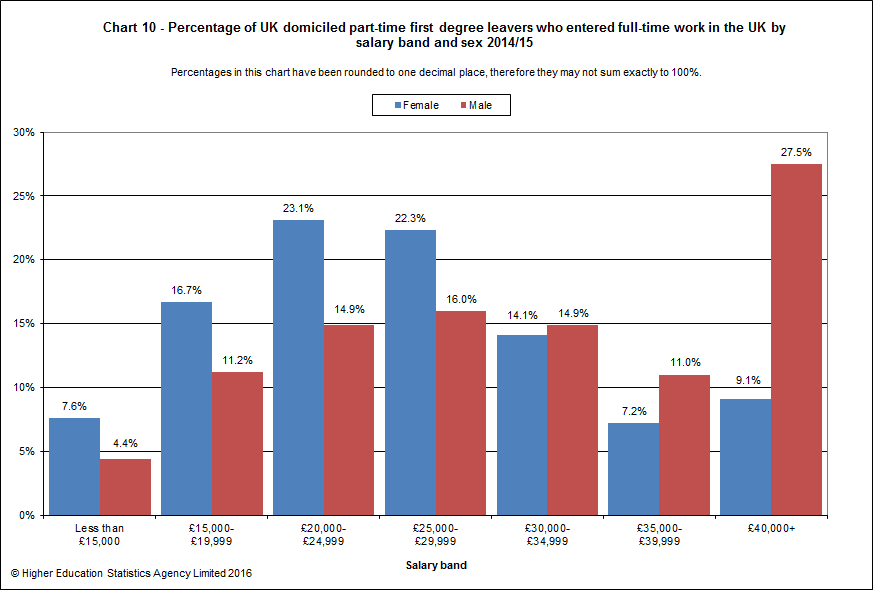 Percentage of UK domiciled part-time first degree leavers who entered full-time work in the UK by salary band and sex 2014/15