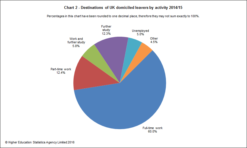 Destinations of UK domiciled leavers by activity 2014/15