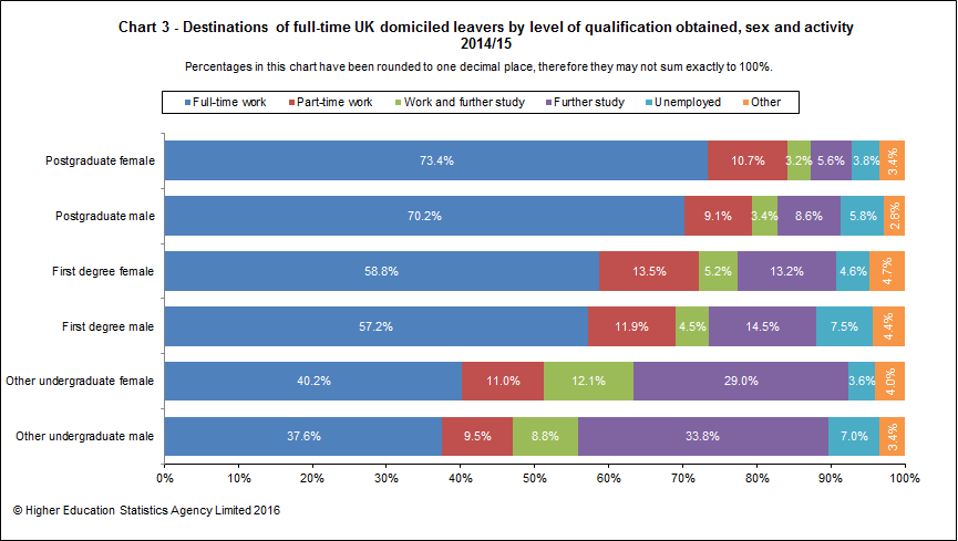 Destinations of full-time UK domiciled leavers by level of qualification obtained, sex and activity 2014/15