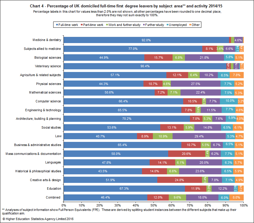 Percentage of UK domiciled full-time first degree leavers by subject area and activity 2014/15