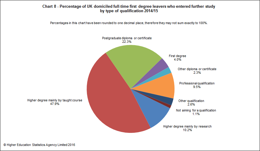 Percentage of UK domiciled full-time first degree leavers who entered further study by type of qualification 2014/15