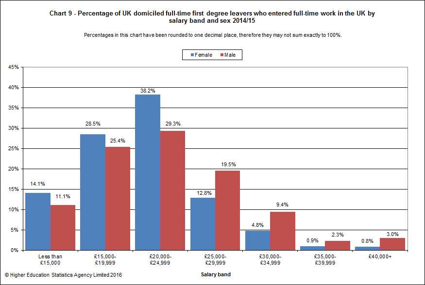 Percentage of UK domiciled full-time first degree leavers who entered full-time work in the UK by salary band and sex 2014/15