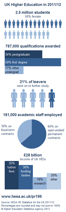 UK Higher Education in 2011/12